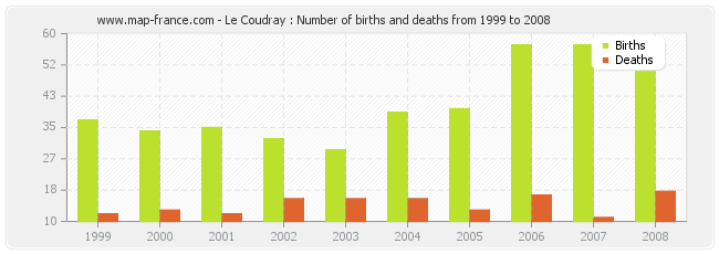 Le Coudray : Number of births and deaths from 1999 to 2008
